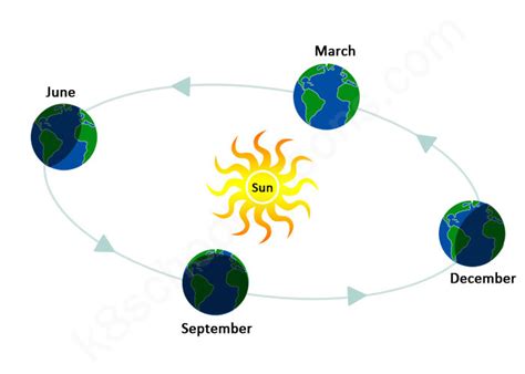 Seasons Earth And Sun Diagram - The Earth Images Revimage.Org