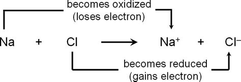 redox.html 09_UN161aRedoxReactNaCl.jpg