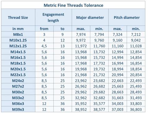 Screw Thread Tolerances, According to ISO 965