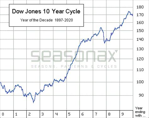 Dow Jones 10 Year Cycle :: SeasonalCharts.de