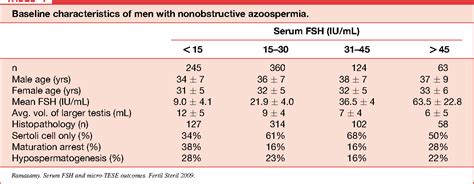 Normal FSH Level Chart