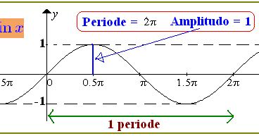 Matematika Menyenangkan: GRAFIK FUNGSI TRIGONOMETRI