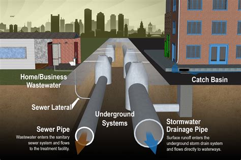 Sewerage And Drainage System - standstory