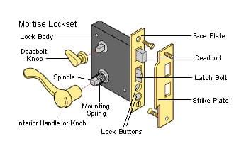 Commercial Lock Sets from Priority Doors