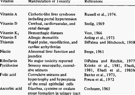 Vitamin Toxicity Symptoms Chart