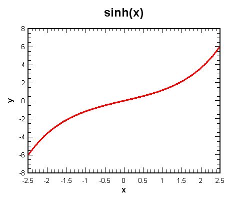 DPlot SINH function