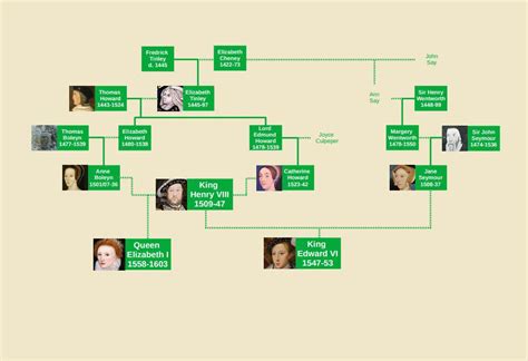 Here's a family tree chart about how Anne Boleyn, Jane Seymour and ...