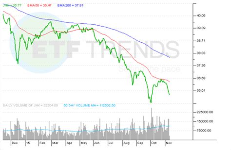 Junk Bond ETFs Could Rebound Next Year