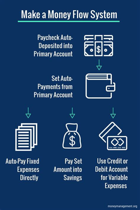 How to Automate Your Finances With a Money Flow System