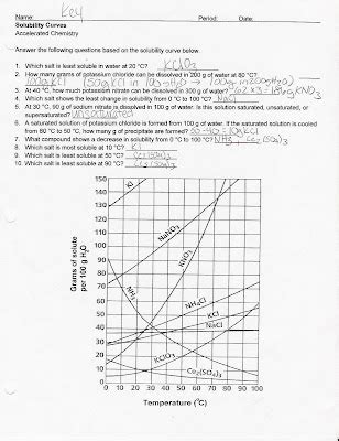 Vaughan's Blog: solubility graph worksheet