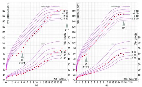 Growth chart of transient growth hormone deficiency in two siblings ...