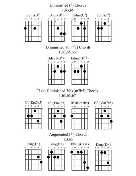 D Minor Diminished 7th Chord - Chord Walls