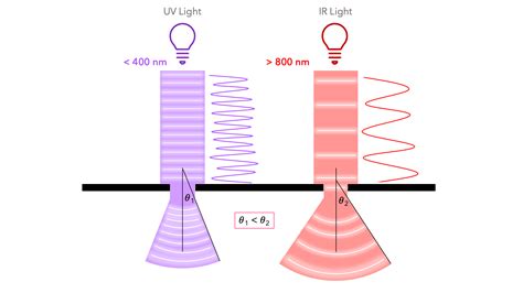 Define Diffraction Light