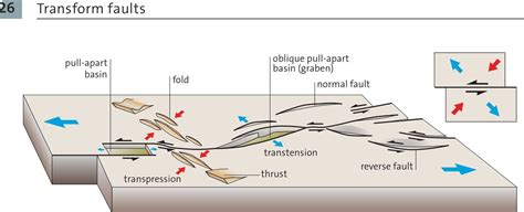 Transform faults explained. | Earth science, Geology, Earth and space ...