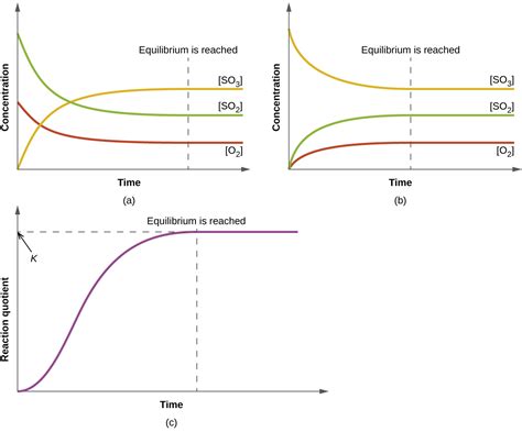 13.2: Equilibrium Constants - Chemistry LibreTexts