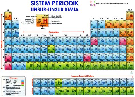 Belajar Kimia : Sistem Periodik Unsur ~ @antomatika