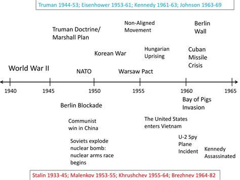 PPT - Cold War Timeline PowerPoint Presentation, free download - ID:3081119