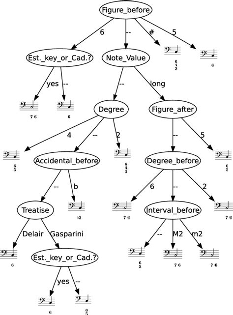 Figure 1 from A Computer-Based Implementation of Basso continuo Rules ...