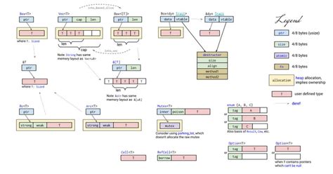 Rust container cheat sheet : r/rust