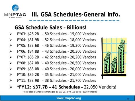 Understanding the gsa schedule program j kilian 031009