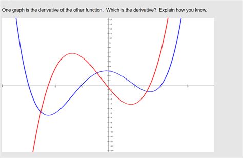 Solved One graph is the derivative of the other function. | Chegg.com