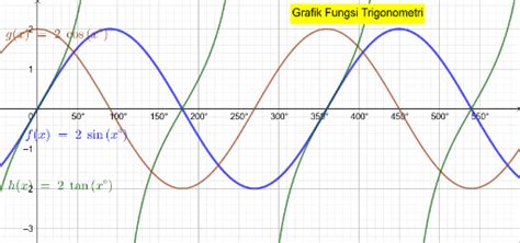 Grafik Fungsi Trigonometri - UtakAtikOtak.com