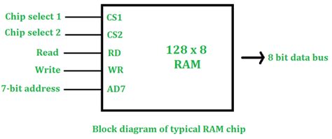 Diseño de 512×8 RAM usando 128×8 RAM – Barcelona Geeks