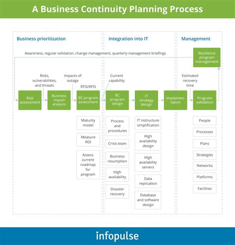 An Executive’s Guide to Business Continuity Planning - Infopulse