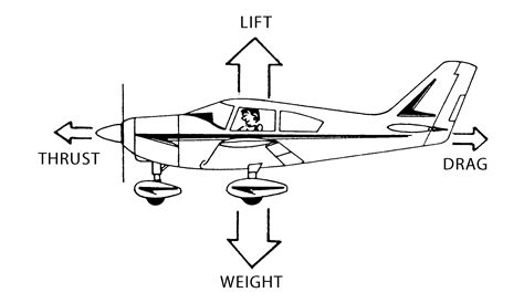 Aerodynamics: The Four Forces Part 2 – Learn to Fly Blog - ASA ...