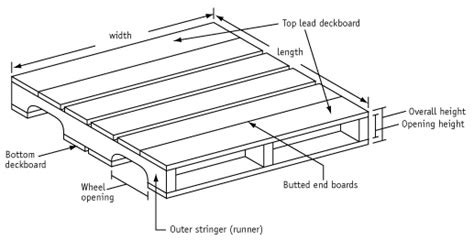 Standard Pallet Sizes & Dimensions | Freightquote | Pallet size ...