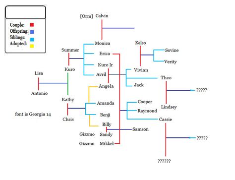 the King Family Tree by WhippetWild on DeviantArt