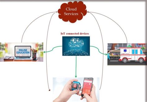 IoT services at cloud | Download Scientific Diagram