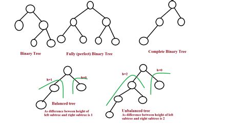 data structures - Is a balanced binary tree a complete binary tree ...