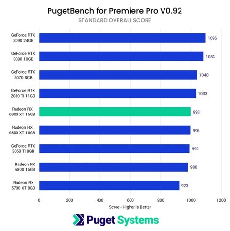 What is the Best GPU for Video Editing and Rendering?