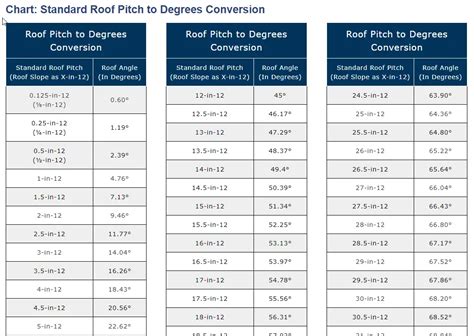 Roof Pitch in Degrees • Degrees to Roof Pitch • Full Charts