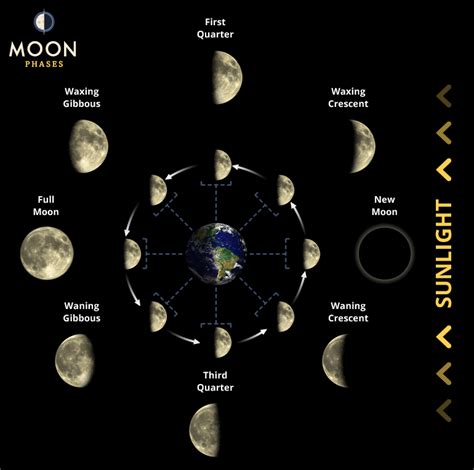 Moon Phases and How They Are Formed | Moonphases.co.uk