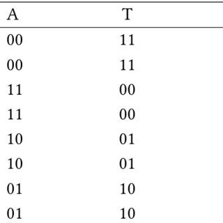 DNA sequencing base pairing rules | Download Scientific Diagram