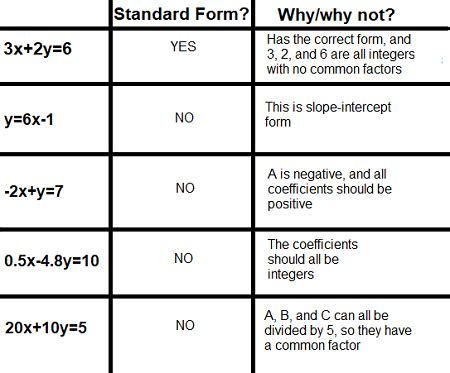 Standard Form of Equation | Definition & Rules - Video & Lesson ...