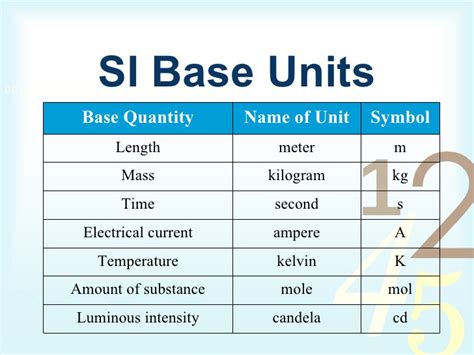 Measurements, SI Units and Significant Figures - WAEC TUTORIALS ...