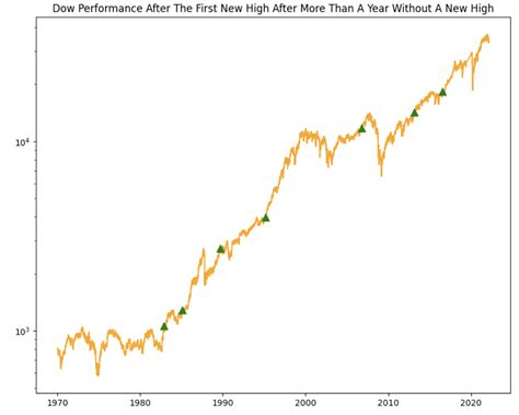 Dow Jones New All-Time High Trading Strategy (Rules And Backtest ...