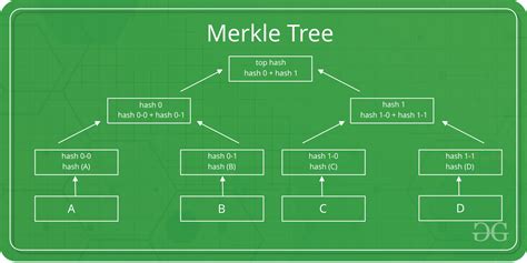 Introduction to Merkle Tree - GeeksforGeeks