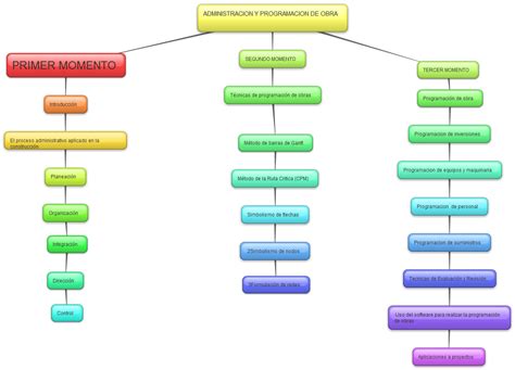 Para un aprendizaje efectivo...: TÉCNICAS DE ESTUDIO 2 (Esquemas)