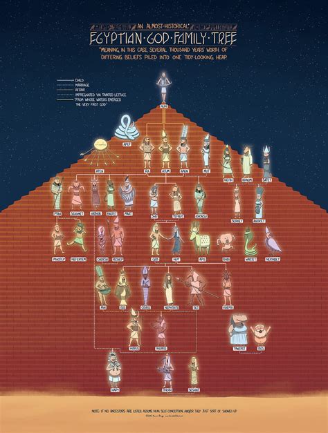 The Egyptian God Family Tree – Veritable Hokum