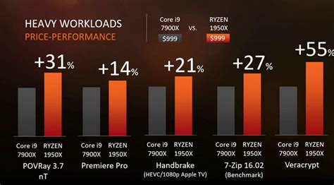 Intel Core I9 CPU vs AMD Ryzen Threadripper CPU, Benchmark and Price ...