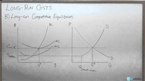 Microeconomics: Long Run Competitive Equilibrium Explanation - YouTube