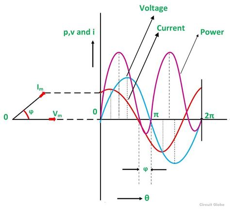 Rc Circuit Phase Diagram