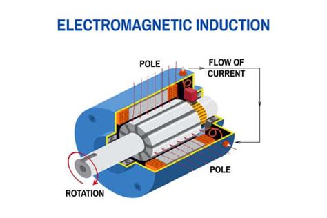 Electromagnetic Induction Generator