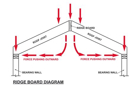 Do You Need A Ridge Beam With Trusses - The Best Picture Of Beam