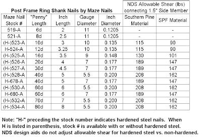 Structural Integrity: Ring Shank Nails