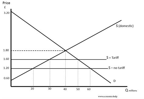 Effect of Tariffs | Economics Help